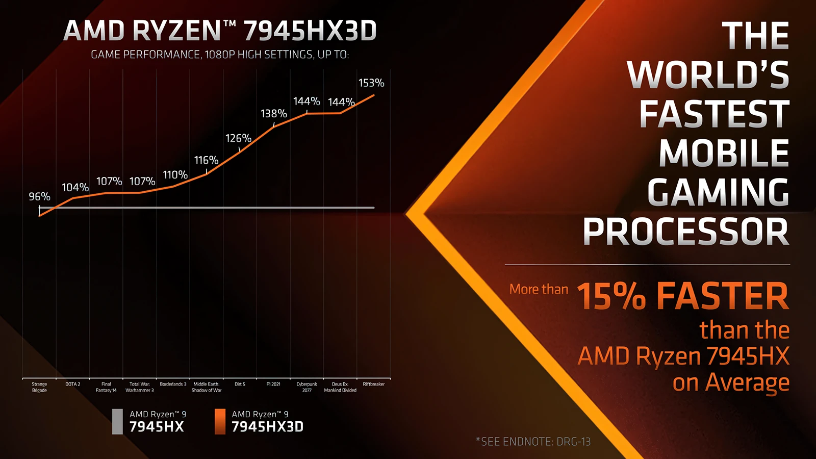 Výkon procesoru AMD Ryzen 9 7945HX3D