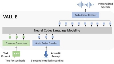 AI Microsoft VALL-E potřebuje jen 3sekundovou ukázku k reprodukci hlasu