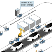 Akumulátory z EV Nissan Leaf nachází druhý život v autonomních robotech