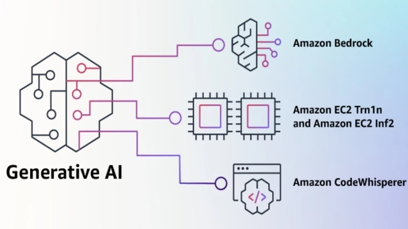 Amazon uvádí systém generativních AI Bedrock pro AWS