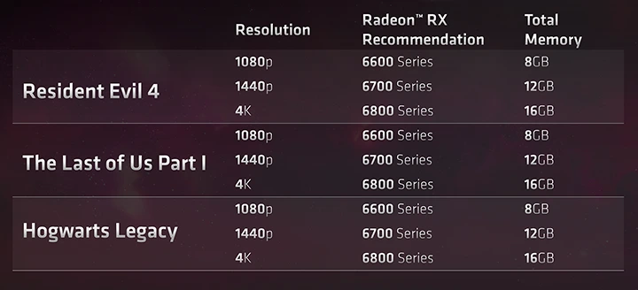 AMD Radeon - Doporučené karty a množství paměti
