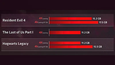 AMD dělá narážky na Nvidii, upozorňuje na výhodu větší VRAM