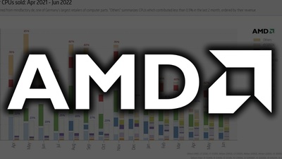 AMD na Mindfactory stále vede před Intelem, má 63% podíl