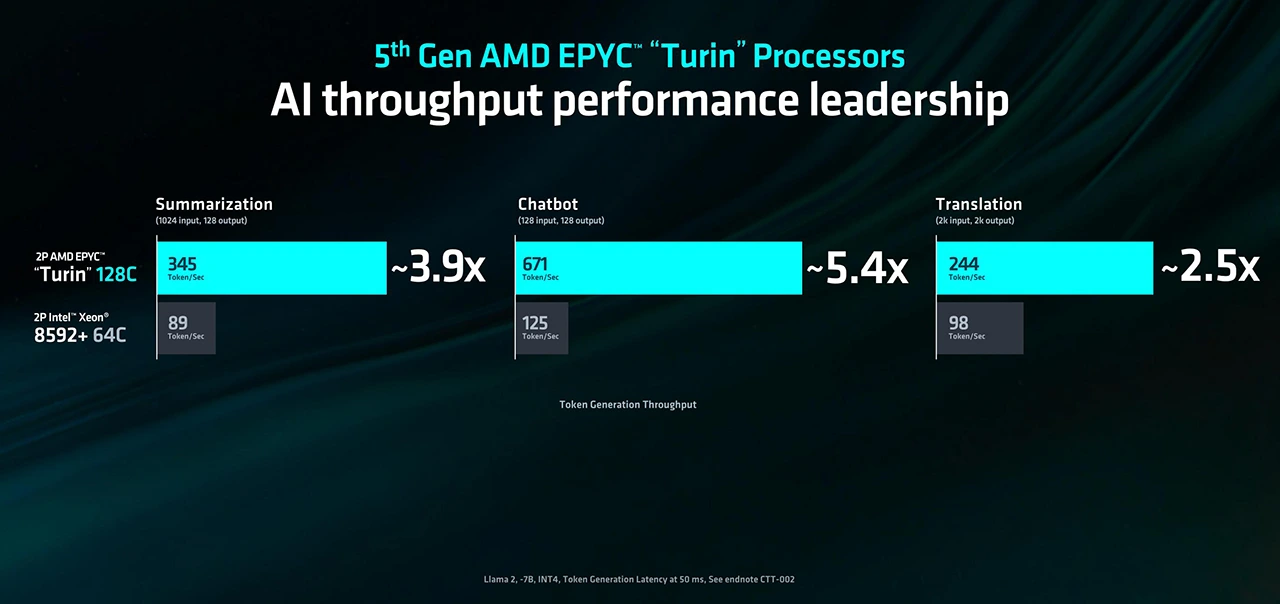 AMD EPYC Turin vs Intel