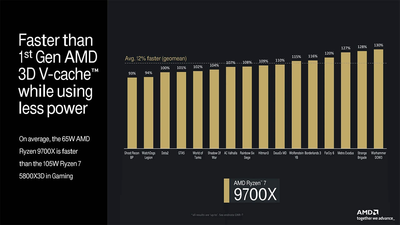 AMD Ryzen 9700X hry