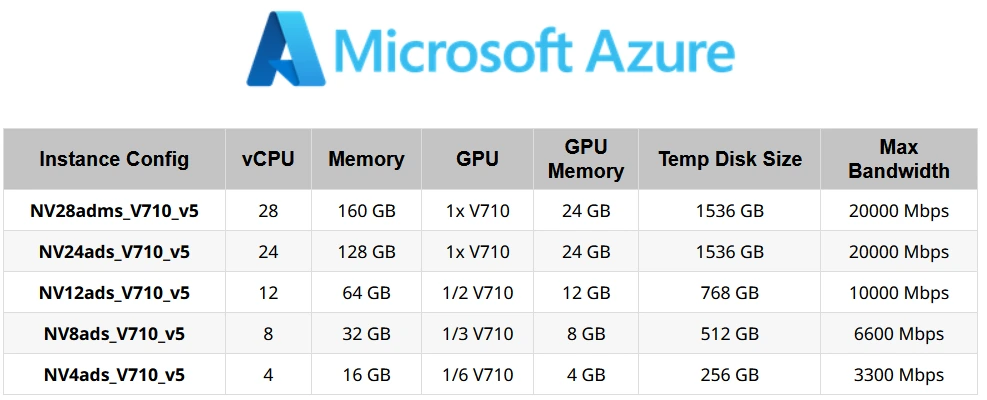 AMD Radeon PRO V710 v Microsoft Azure