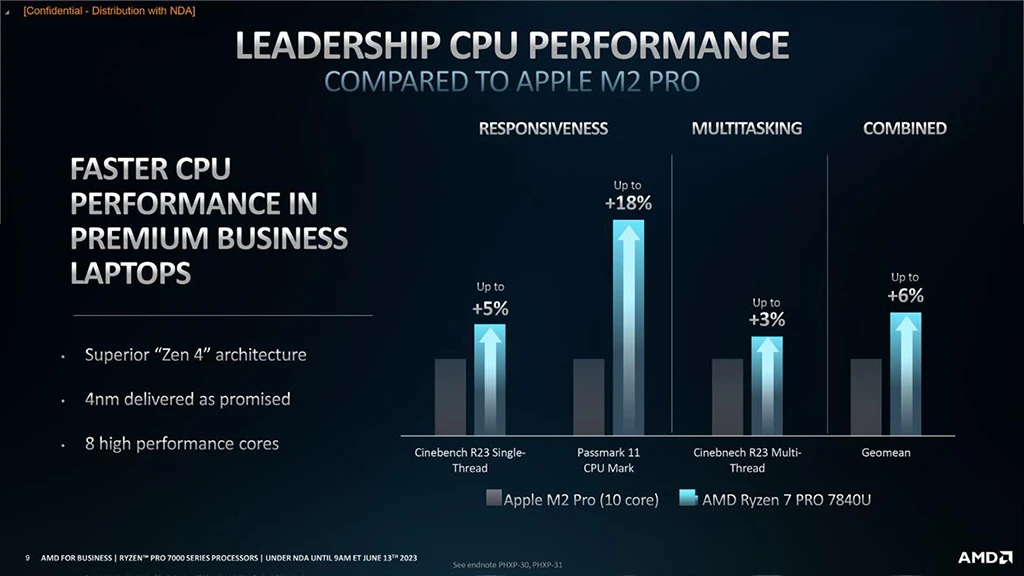 AMD Ryzen 7 PRO 7840U srovnání s Apple M2 Pro