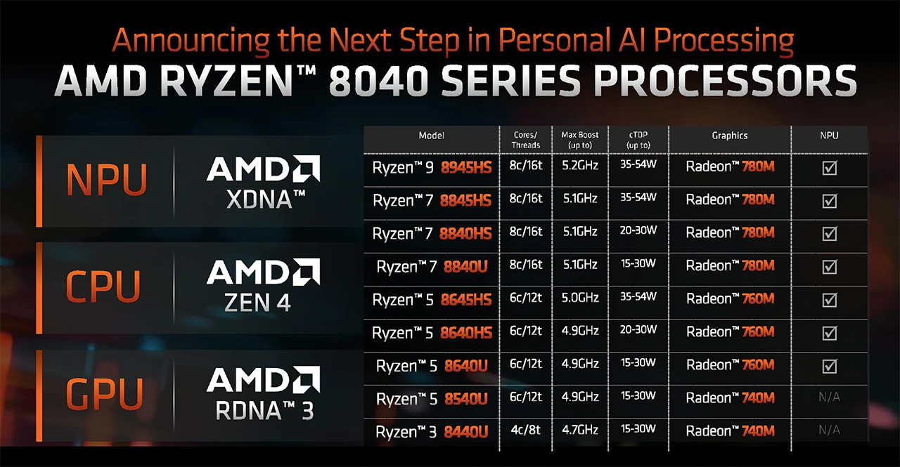 AMD Ryzen 8040 Hawk Point