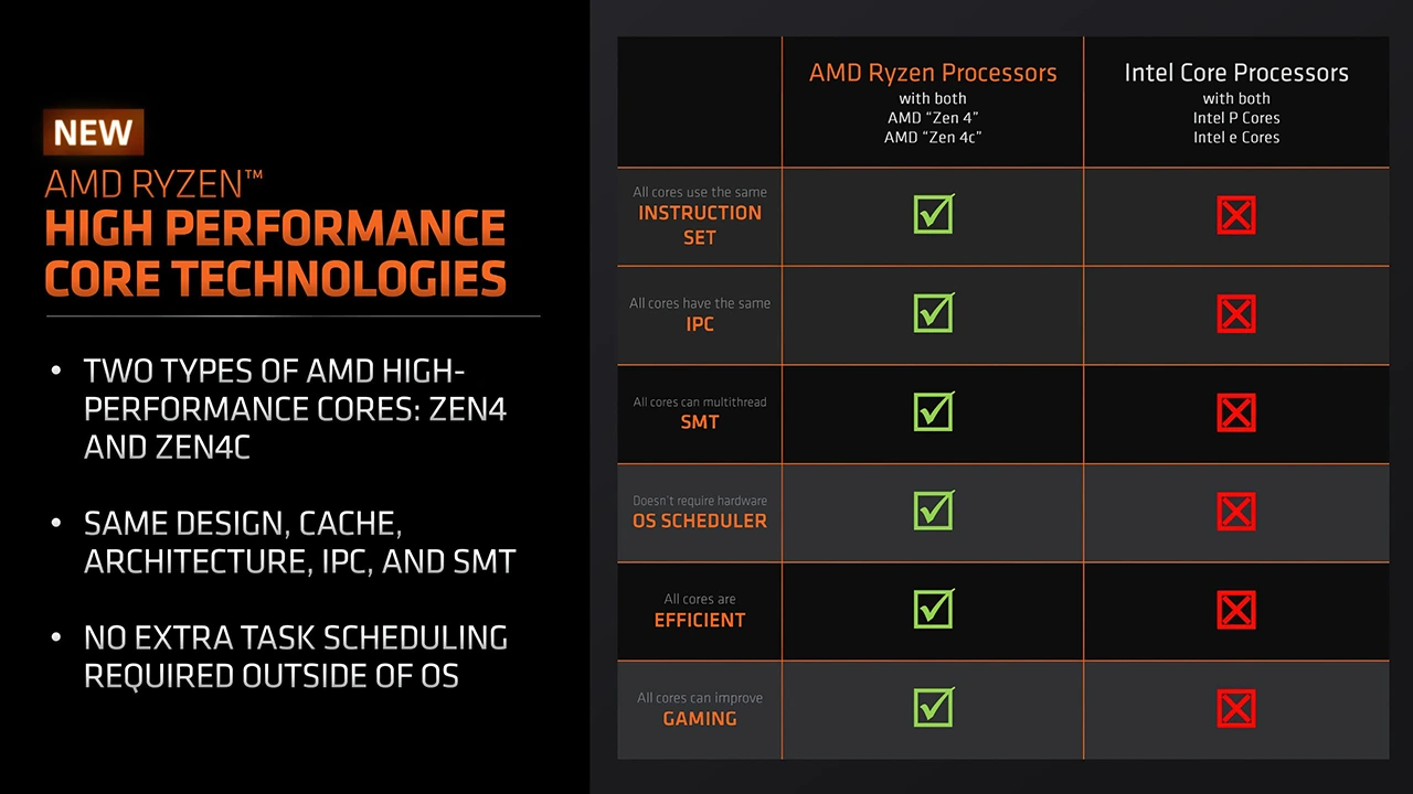 AMD Ryzen 8040 Hawk Point srovnání s Intelem