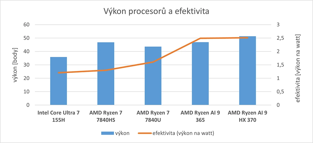 AMD Ryzen AI 300 efektivita