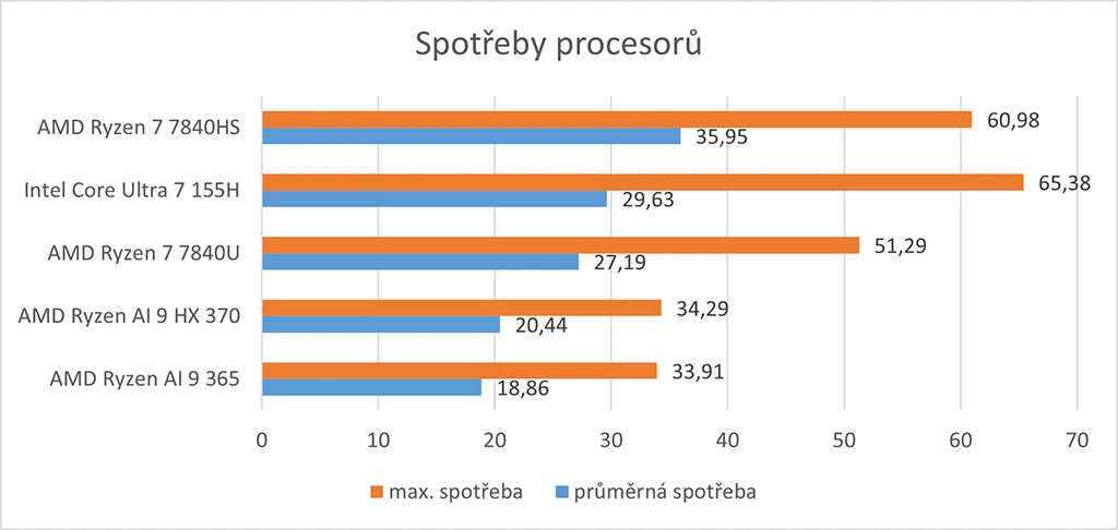 AMD Ryzen AI spotřeby