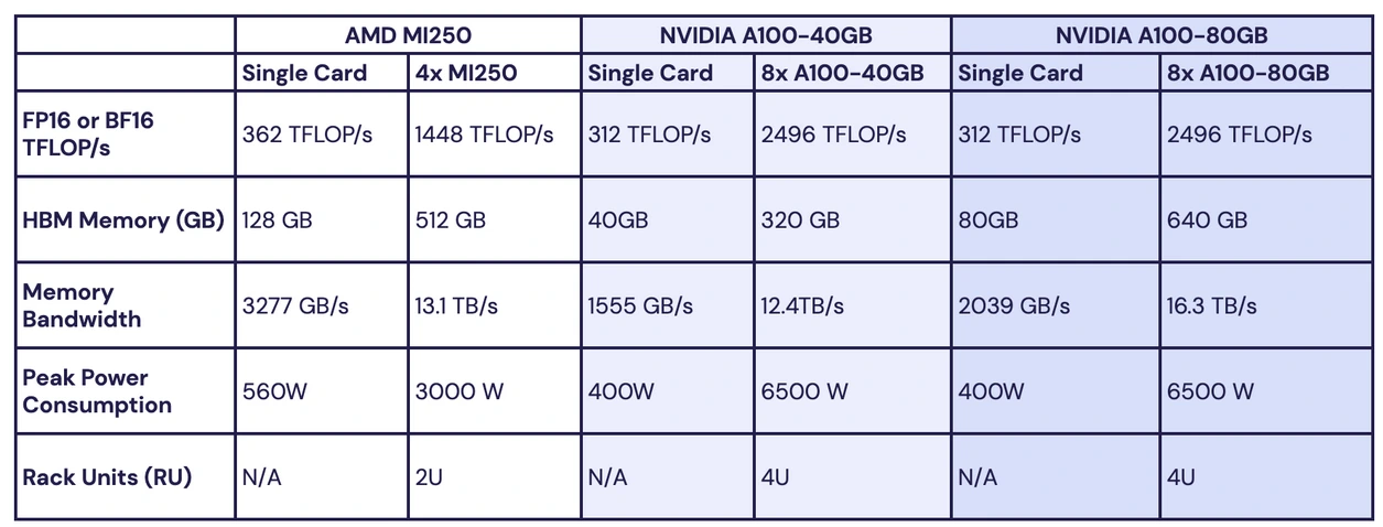 AMD Instinct MI250 tabulka