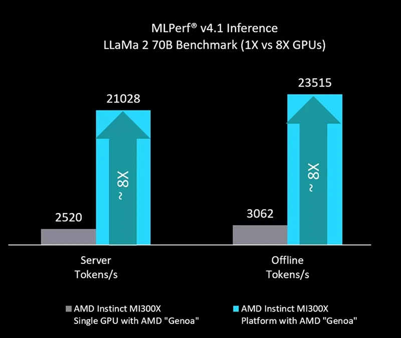 AMD Instinct MI300X