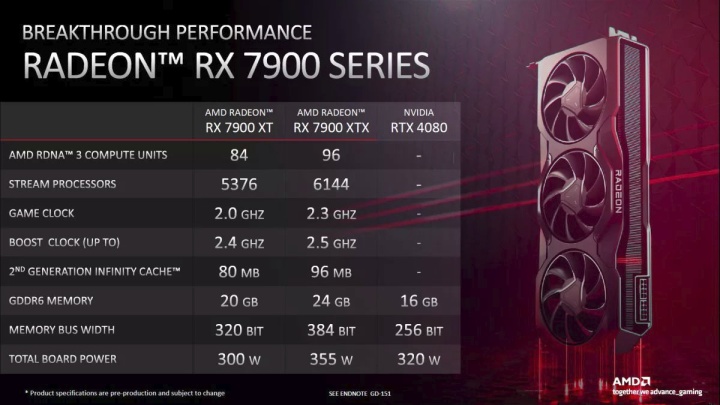 AMD Radeon RX 7900 XT