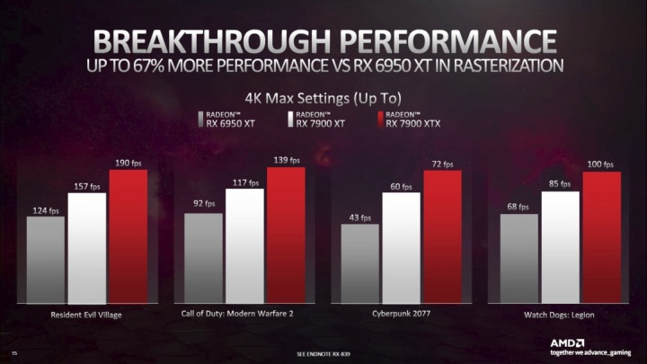 AMD Radeon RX 7900 XT