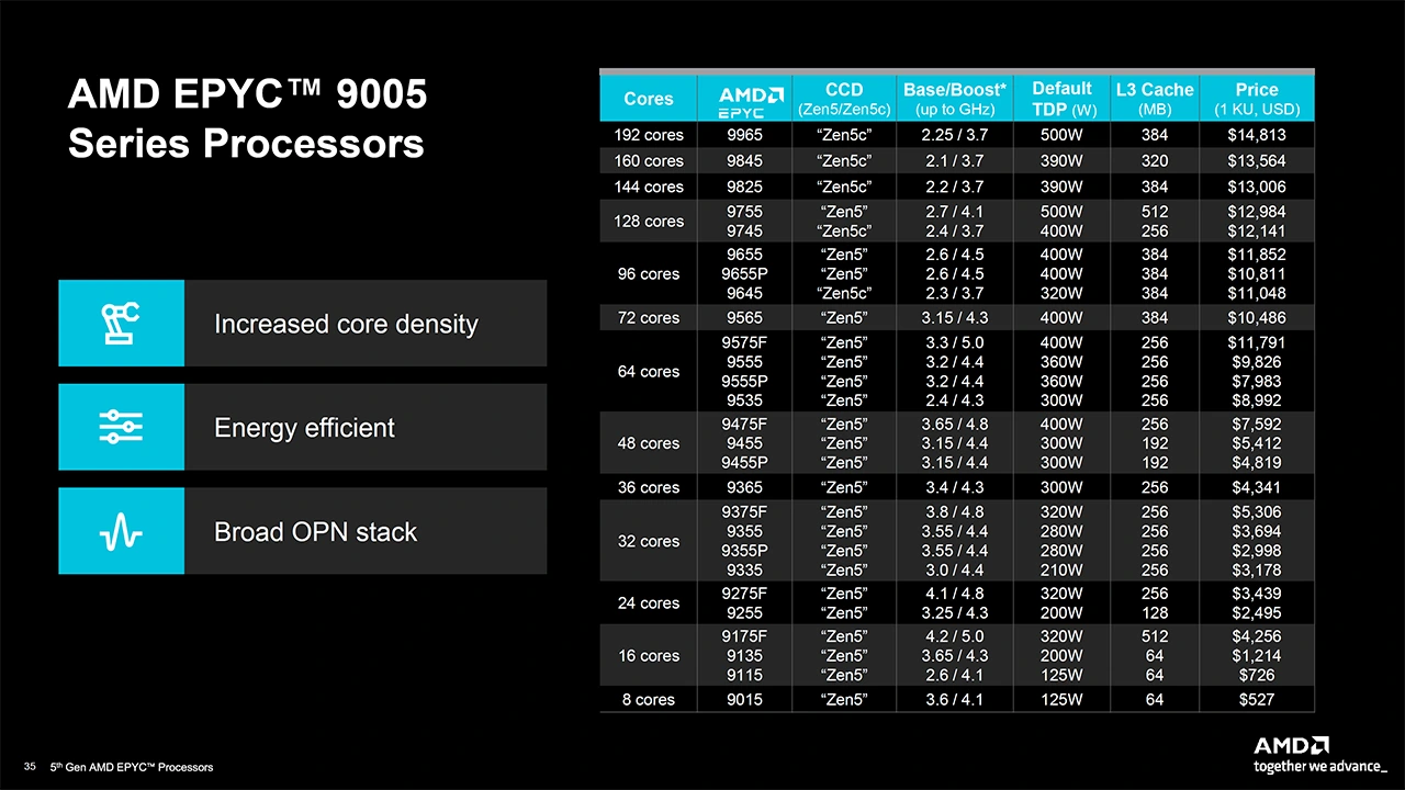 AMD EPYC 9005