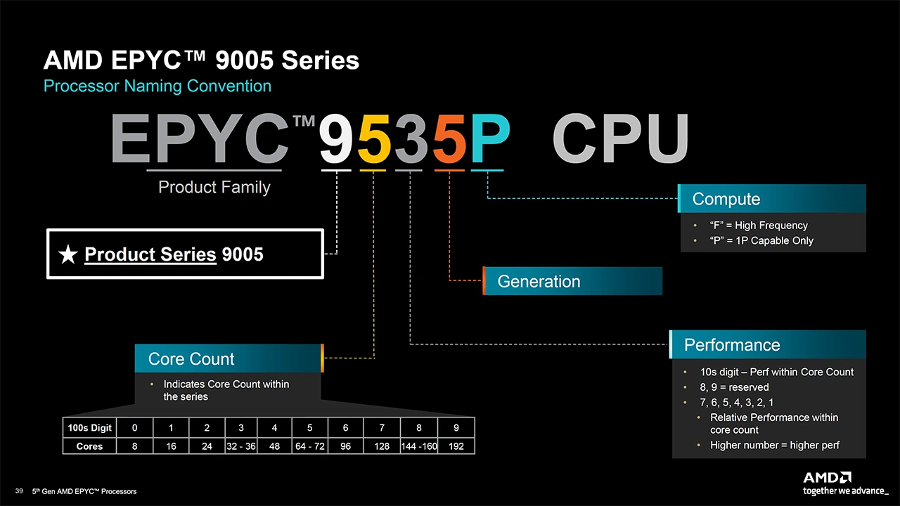 AMD EPYC 9005