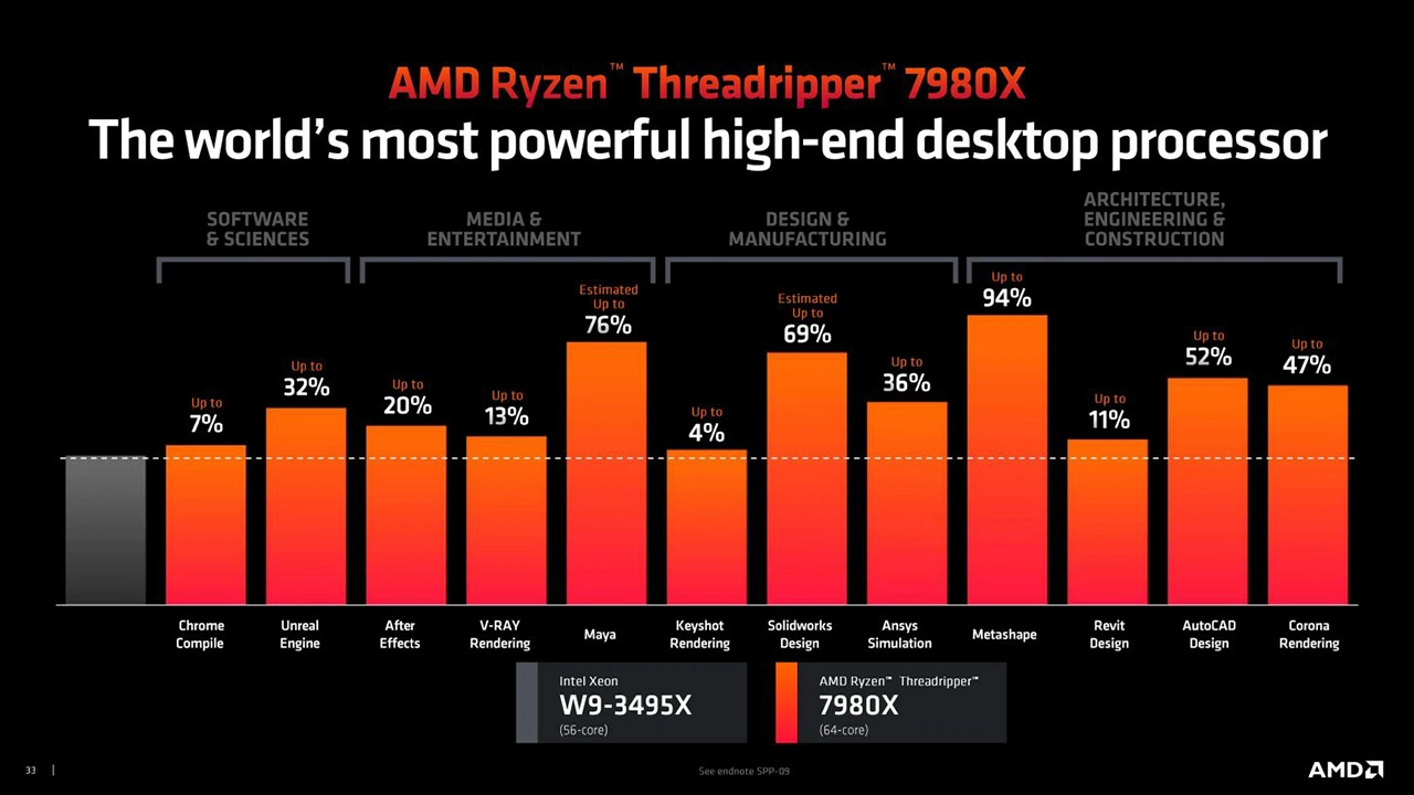 AMD Threadripper 7000 výkon