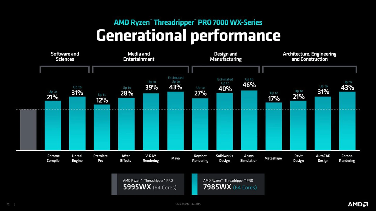 AMD Threadripper 7000 výkon