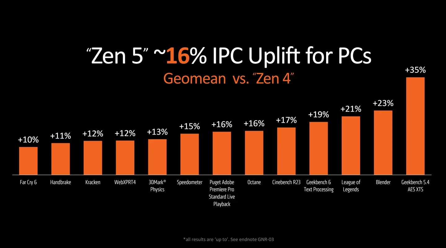 AMD Ryzen 9000 Granite Ridge