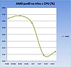AMD zastavilo propad podílu na procesorovém trhu