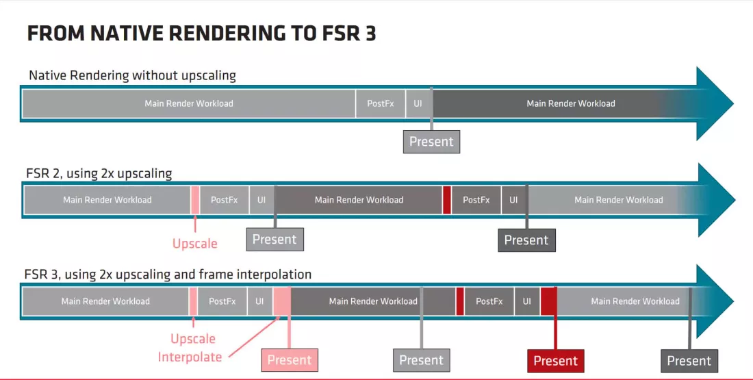 AMD FSR 3.0