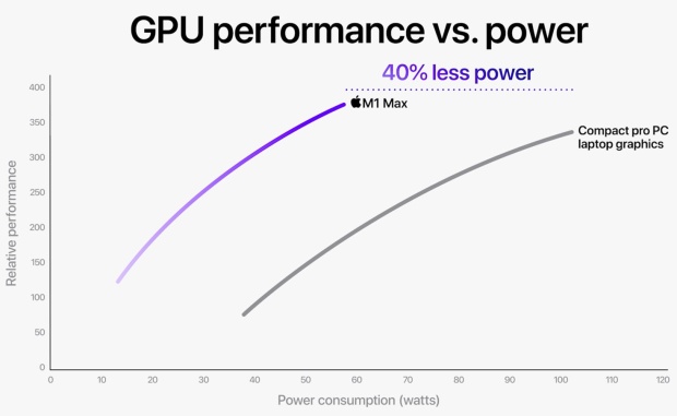 Apple M1 Pro a M1 Max GPU výkon