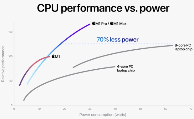 Apple M1 Pro a Max CPU výkon