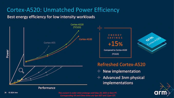 ARM Cortex-A520