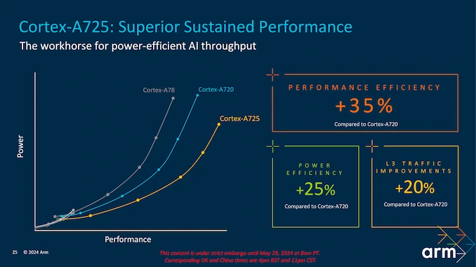 ARM Cortex-A725