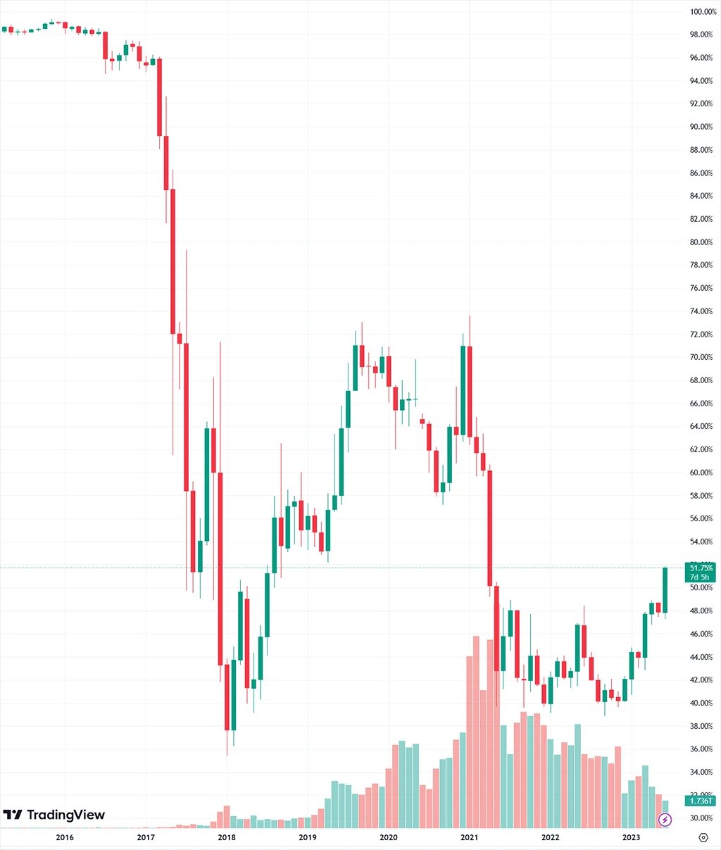 Vývoj tržního podílu Bitcoinu