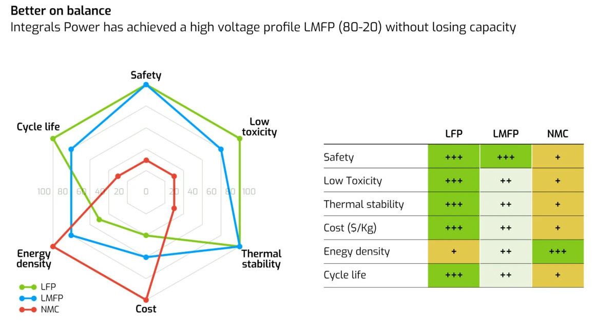 Britský Integrals Power představuje baterii LMFP s napětím 4,1 V