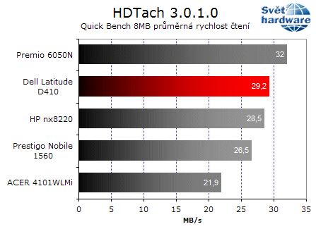Dell Latitude D410: notebook jako dělaný na práci v terénu