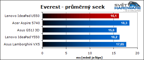 Lenovo U550: tenký IdeaPad