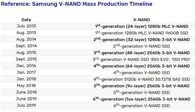 Samsung vypustil do světa 6. generaci 3D V-NAND s 1xx vrstvami