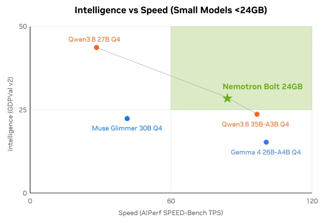 Nvidia Nemotron 3.5 Bolt 24GB
