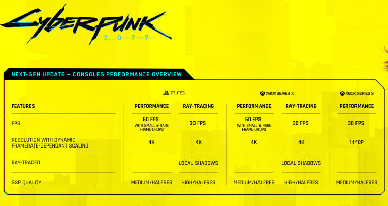 Next-gen Cyberpunk 2077 dorazil: 63GB aktualizace se nevyvarovala chyb
