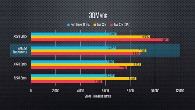 Threadripper 1950X: první testy vs. X370, X299 i Z270