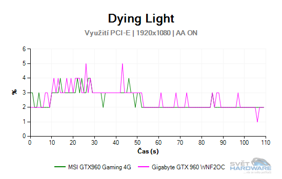 MSI GeForce GTX 960 Gaming 4G: vyplatí se 4 GB VRAM?