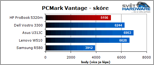 HP ProBook 5320m: dostupný a přenosný