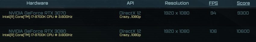 RTX 3070 se v prvních testech vyrovná kartě RTX 2080 Ti