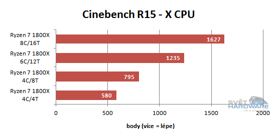 Ryzen 1700X a 1800X v testech: AMD povstalo