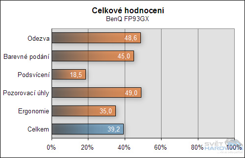 Megatest 19" LCD - závěrečné hodnocení