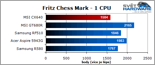 MSI CX640: slušná cena i výkon