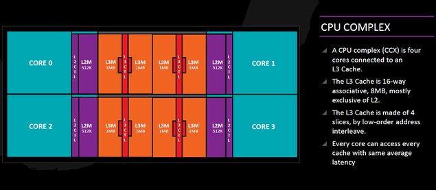 AMD Zen: detaily architektury odhalují masivní jádra