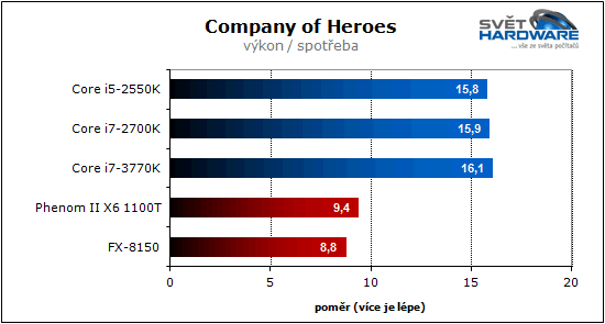 Procesory Intel Ivy Bridge: 22 nm je tady