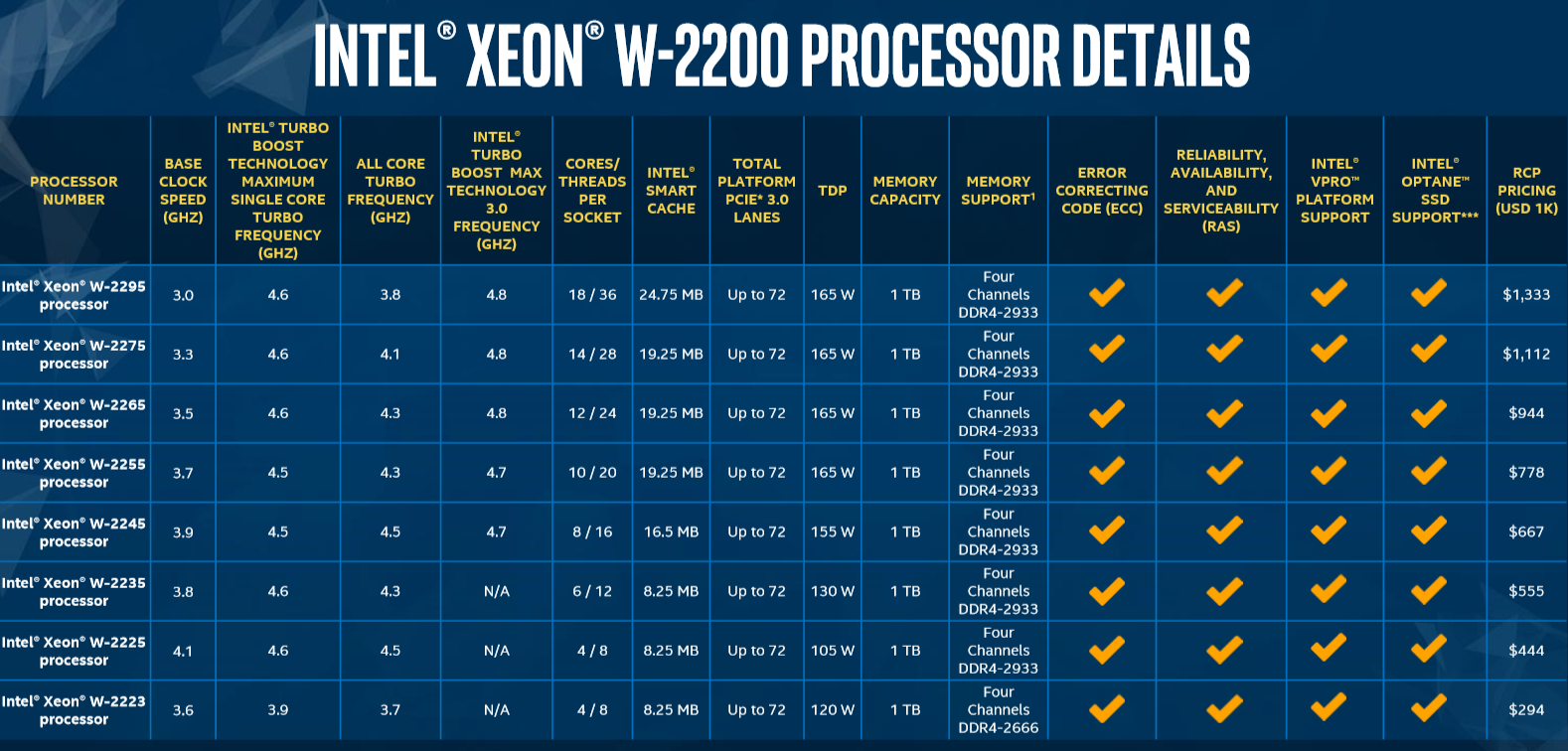 Intel představuje osm Xeonů W-2200 "Cascade Lake", i ty prudce zlevnil