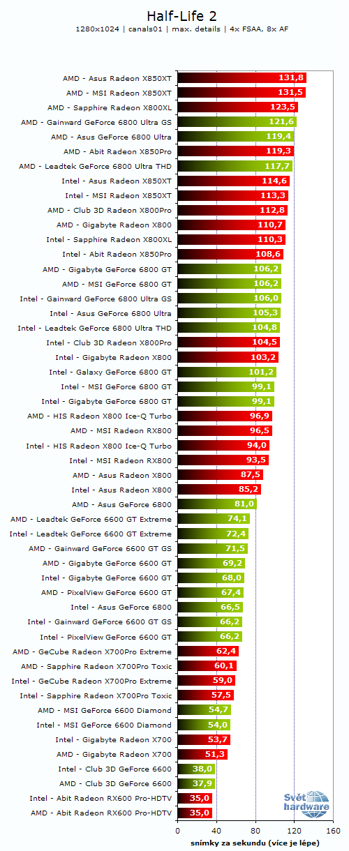 26 grafických PCIe karet - Porovnání výkonů na AMD a Intelu