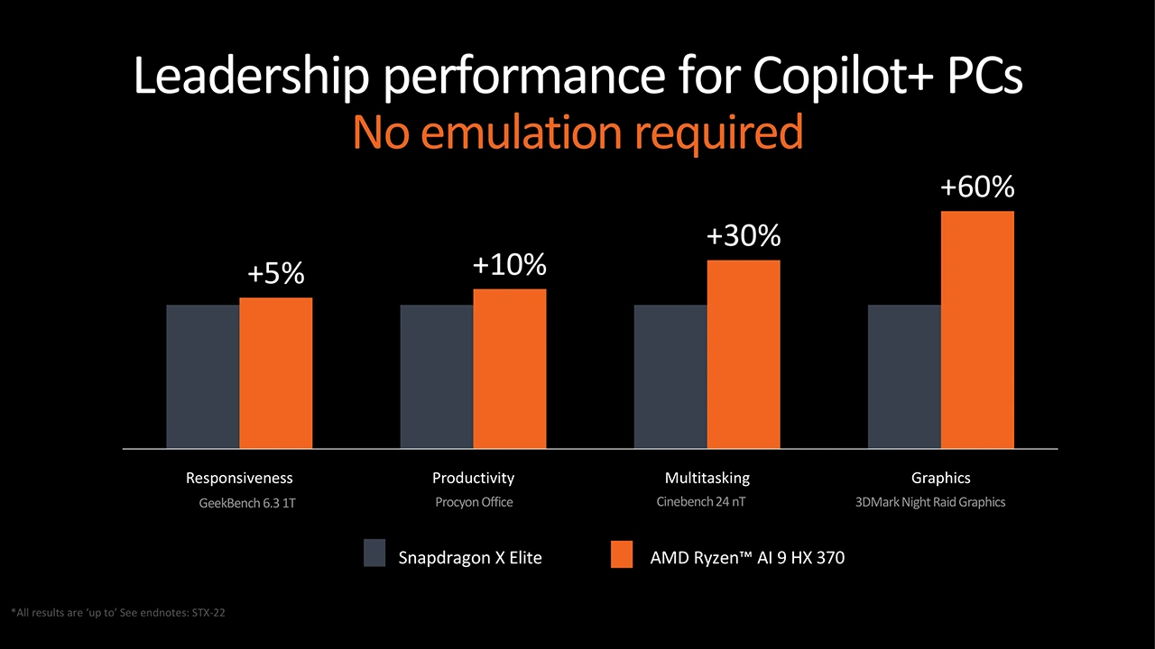 Mobilní AMD Ryzen AI 300 přináší NPU s 50 TOPS a 2krát silnější GPU