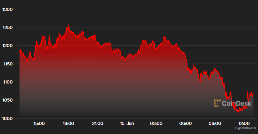 Bitcoin se dotkl hranice 20.000 USD, Ethereum kleslo k pouhé tisícovce
